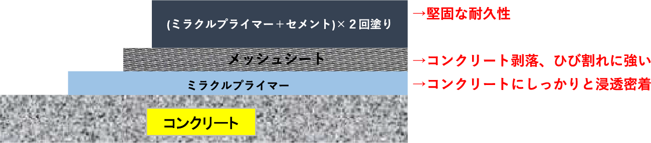 【コンクリート ひび割れ補修】浸透密着させ、水と空気を遮断し浸透弾性を強化