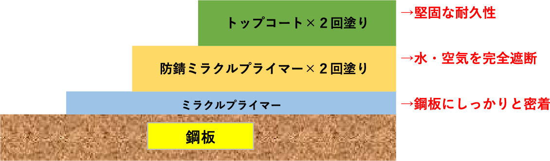 【鉄部 防錆塗装】密着により水と空気を遮断し、錆・腐食が発生しにくい